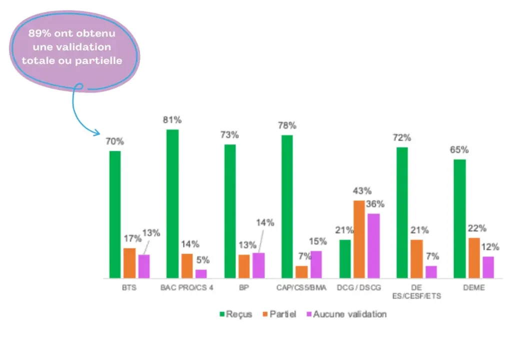 Histogrammes réussite par certification